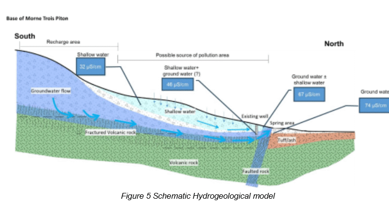 Invest in Brantridge Spring Water Dominica's Ltd. Purest Natural Resource — Water